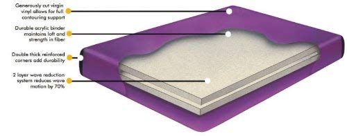 King Waveless Hardside Waterbed Mattress Kit includes liner and fill kit